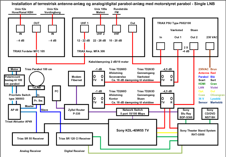 Blokdiagram over terrestrisk antenne-anlg og
parabol-anlg med Single og Dual LNB