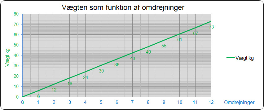 The weight as a function of revolutions