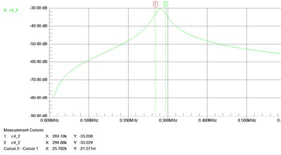 Kurve over resonansfrekvensen